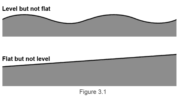 Diagram showing the difference between levelness and flatness